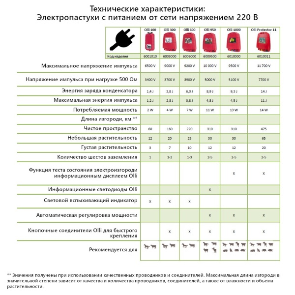 Электропастух Olli Protector 11 от сети 220В